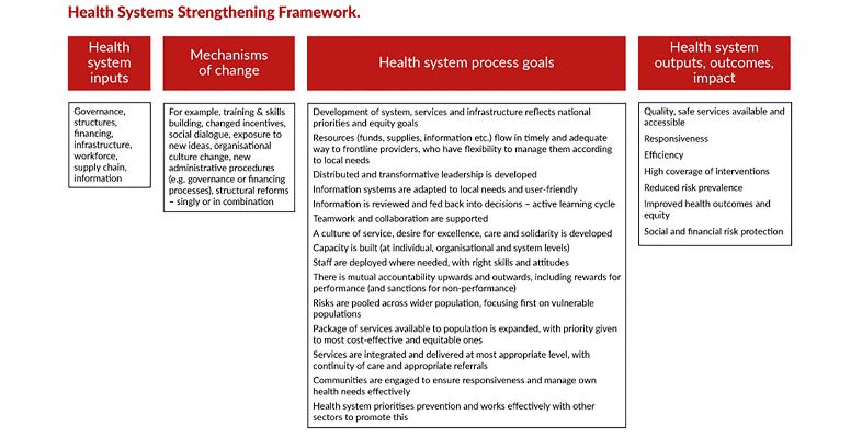 health systems strengthening framework