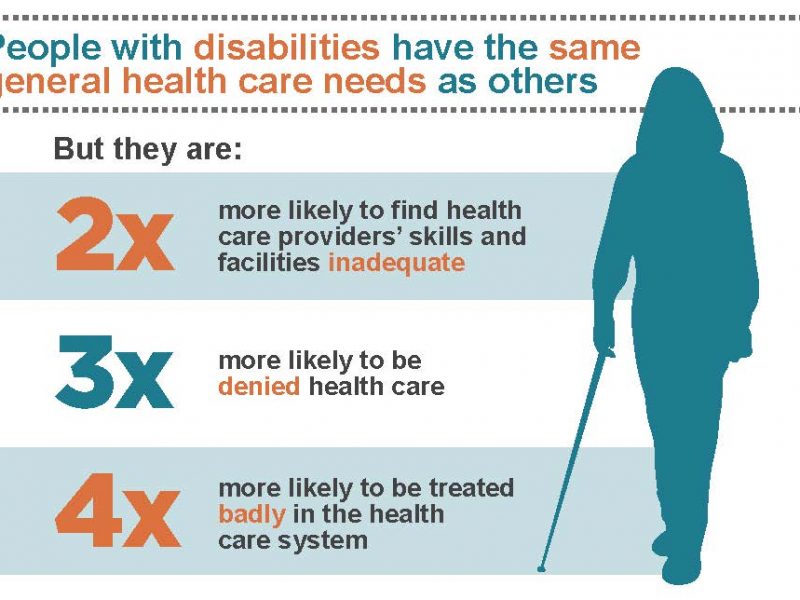 Infographic in blue and orange showing that people with disabilities have the same health care needs as others but are 2x likely to find health care skills and facilities inadequate, 3x more likely to be denied health care, and 4x more likely to be badly treated in the health system