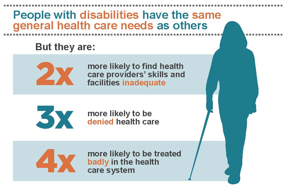 Infographic in blue and orange showing that people with disabilities have the same health care needs as others but are 2x likely to find health care skills and facilities inadequate, 3x more likely to be denied health care, and 4x more likely to be badly treated in the health system