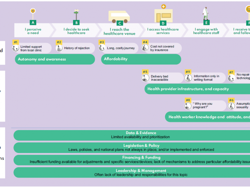 Diagram showing health services and system challenges to people with disabilities