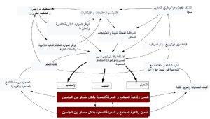 Complex diagram of arrows an text in Arabic
