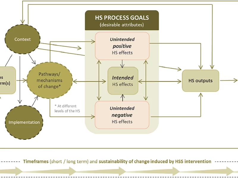 A complex model showing the broad factors at play i health system strengthening over time