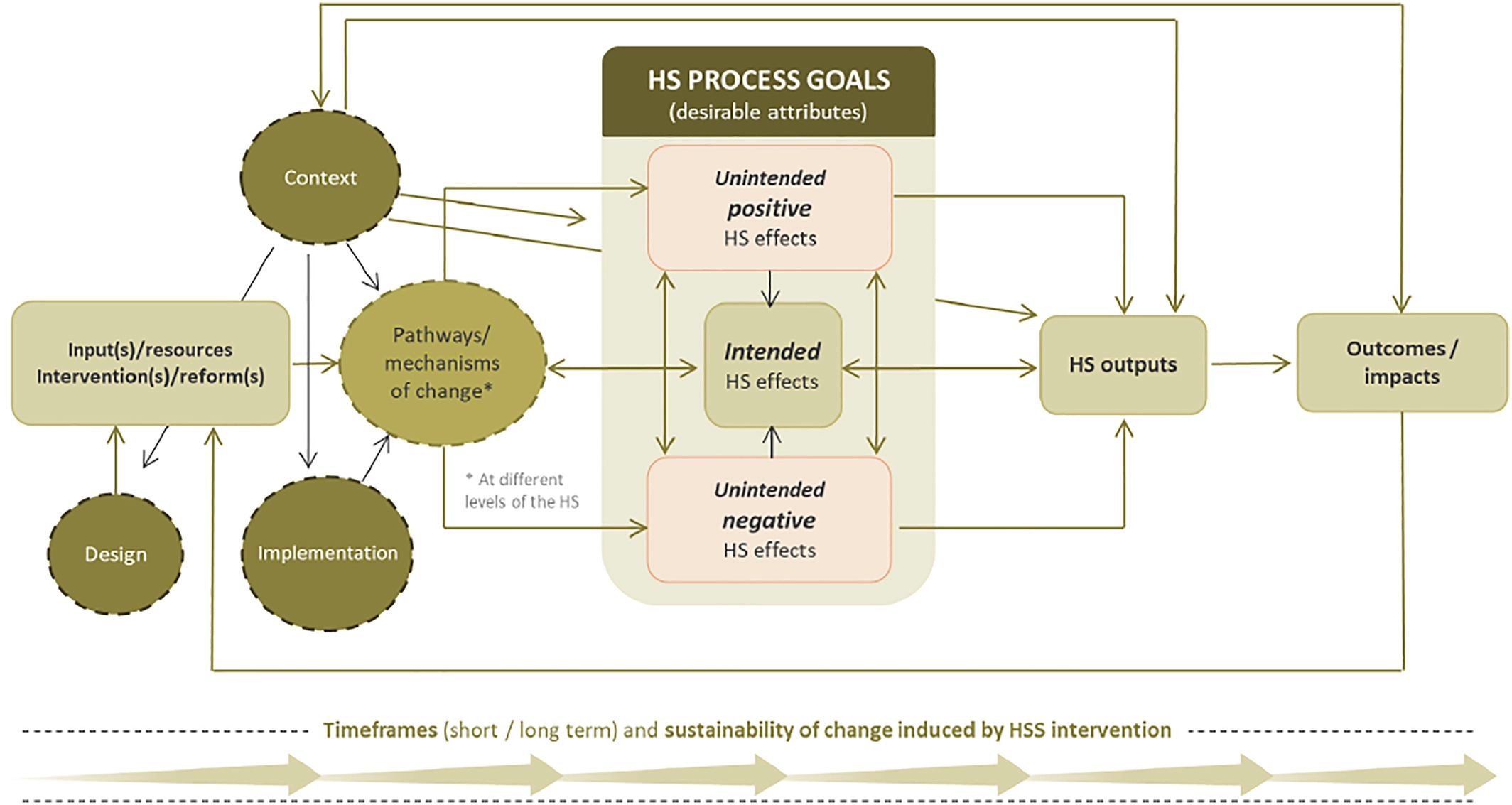 A complex model showing the broad factors at play i health system strengthening over time