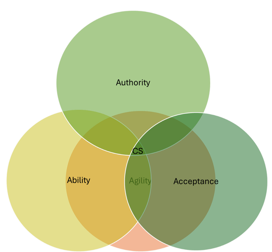 Venn diagram showing 4 overlapping circles - agility, ability, authority and acceptance