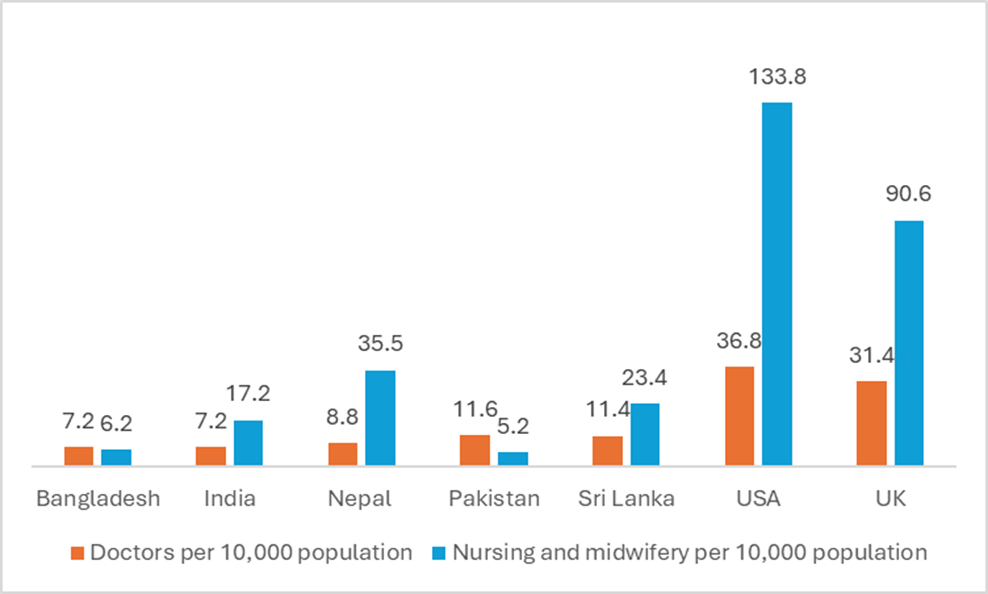 bar chart comparing doctors per 10,000 pop, and nursing and midwifery per 10,000 populations. Figures are shown for Bangladesh (lowest drs), India, Nepal, Pakistan (lowest nursing & midwifery), Sri Lanka, USA (highest) and UK. 