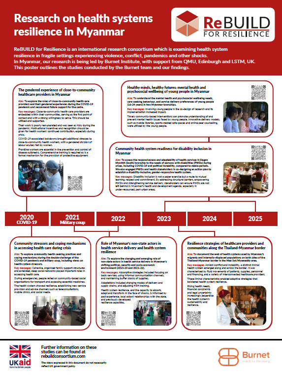A poster summarising 6 studies conducted by the ReBUILD team in Myanamr