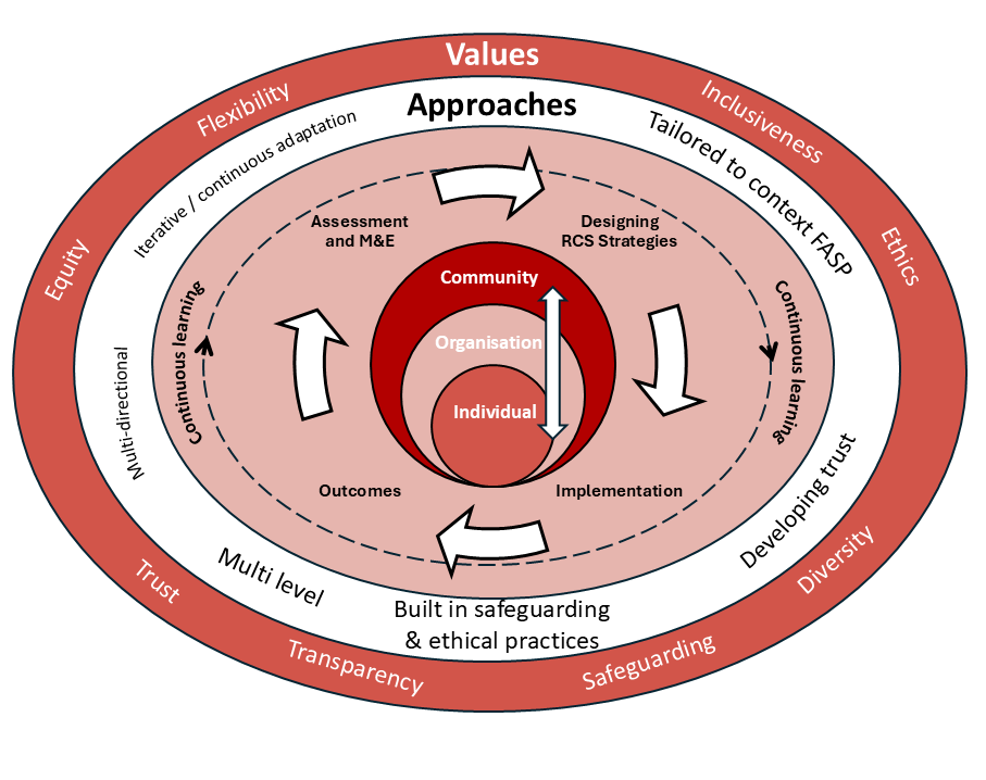 A complex diagram or overlapping circles showing the values, approaches and activities associated with the research capacity strengthening framework